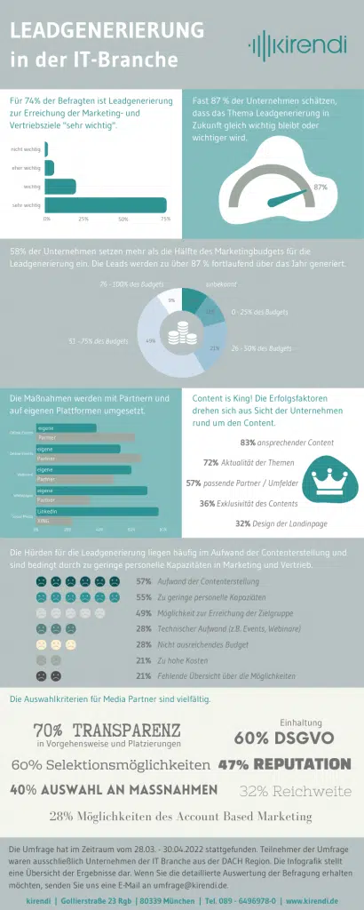 kirendi Blog Umfrage zur B2B Leadgenerierung in der IT-Branche Infografik