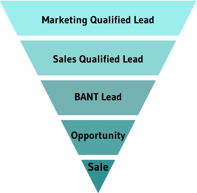 kirendi-Blog-Grundlagen-der-Leadgenerierung-Leadkategorien-und-Leadqualifizierung-Sales-Funnel